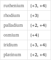 ruthenium | {+3, +4} rhodium | {+3} palladium | {+2, +4} osmium | {+4} iridium | {+3, +4} platinum | {+2, +4}