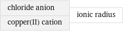 chloride anion copper(II) cation | ionic radius