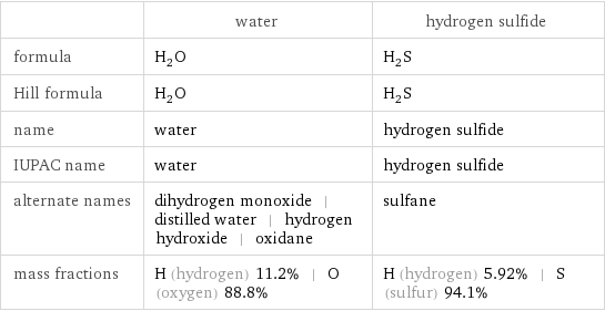  | water | hydrogen sulfide formula | H_2O | H_2S Hill formula | H_2O | H_2S name | water | hydrogen sulfide IUPAC name | water | hydrogen sulfide alternate names | dihydrogen monoxide | distilled water | hydrogen hydroxide | oxidane | sulfane mass fractions | H (hydrogen) 11.2% | O (oxygen) 88.8% | H (hydrogen) 5.92% | S (sulfur) 94.1%