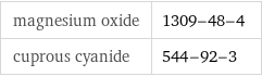 magnesium oxide | 1309-48-4 cuprous cyanide | 544-92-3