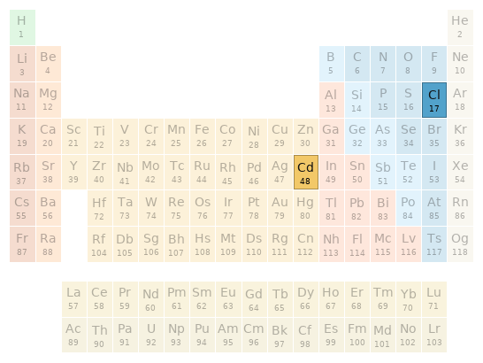 Periodic table location