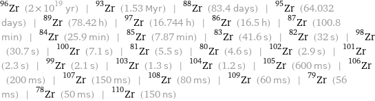 Zr-96 (2×10^19 yr) | Zr-93 (1.53 Myr) | Zr-88 (83.4 days) | Zr-95 (64.032 days) | Zr-89 (78.42 h) | Zr-97 (16.744 h) | Zr-86 (16.5 h) | Zr-87 (100.8 min) | Zr-84 (25.9 min) | Zr-85 (7.87 min) | Zr-83 (41.6 s) | Zr-82 (32 s) | Zr-98 (30.7 s) | Zr-100 (7.1 s) | Zr-81 (5.5 s) | Zr-80 (4.6 s) | Zr-102 (2.9 s) | Zr-101 (2.3 s) | Zr-99 (2.1 s) | Zr-103 (1.3 s) | Zr-104 (1.2 s) | Zr-105 (600 ms) | Zr-106 (200 ms) | Zr-107 (150 ms) | Zr-108 (80 ms) | Zr-109 (60 ms) | Zr-79 (56 ms) | Zr-78 (50 ms) | Zr-110 (150 ns)