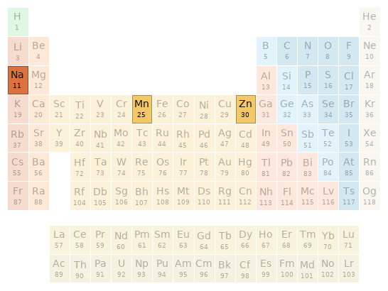 Periodic table location