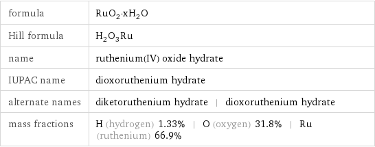 formula | RuO_2·xH_2O Hill formula | H_2O_3Ru name | ruthenium(IV) oxide hydrate IUPAC name | dioxoruthenium hydrate alternate names | diketoruthenium hydrate | dioxoruthenium hydrate mass fractions | H (hydrogen) 1.33% | O (oxygen) 31.8% | Ru (ruthenium) 66.9%