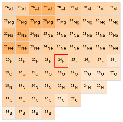 Nearby isotopes