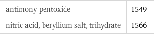 antimony pentoxide | 1549 nitric acid, beryllium salt, trihydrate | 1566