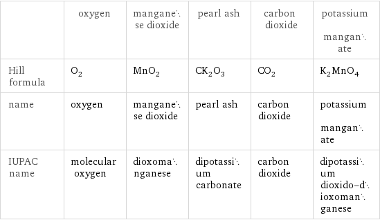  | oxygen | manganese dioxide | pearl ash | carbon dioxide | potassium manganate Hill formula | O_2 | MnO_2 | CK_2O_3 | CO_2 | K_2MnO_4 name | oxygen | manganese dioxide | pearl ash | carbon dioxide | potassium manganate IUPAC name | molecular oxygen | dioxomanganese | dipotassium carbonate | carbon dioxide | dipotassium dioxido-dioxomanganese