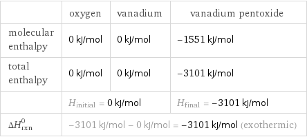  | oxygen | vanadium | vanadium pentoxide molecular enthalpy | 0 kJ/mol | 0 kJ/mol | -1551 kJ/mol total enthalpy | 0 kJ/mol | 0 kJ/mol | -3101 kJ/mol  | H_initial = 0 kJ/mol | | H_final = -3101 kJ/mol ΔH_rxn^0 | -3101 kJ/mol - 0 kJ/mol = -3101 kJ/mol (exothermic) | |  