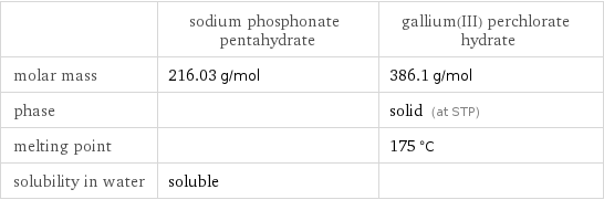  | sodium phosphonate pentahydrate | gallium(III) perchlorate hydrate molar mass | 216.03 g/mol | 386.1 g/mol phase | | solid (at STP) melting point | | 175 °C solubility in water | soluble | 