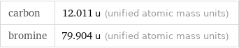 carbon | 12.011 u (unified atomic mass units) bromine | 79.904 u (unified atomic mass units)