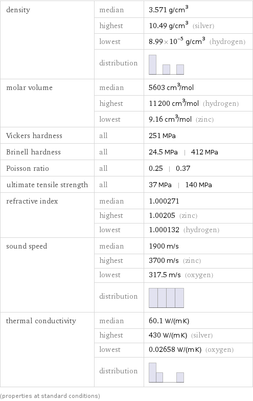 density | median | 3.571 g/cm^3  | highest | 10.49 g/cm^3 (silver)  | lowest | 8.99×10^-5 g/cm^3 (hydrogen)  | distribution |  molar volume | median | 5603 cm^3/mol  | highest | 11200 cm^3/mol (hydrogen)  | lowest | 9.16 cm^3/mol (zinc) Vickers hardness | all | 251 MPa Brinell hardness | all | 24.5 MPa | 412 MPa Poisson ratio | all | 0.25 | 0.37 ultimate tensile strength | all | 37 MPa | 140 MPa refractive index | median | 1.000271  | highest | 1.00205 (zinc)  | lowest | 1.000132 (hydrogen) sound speed | median | 1900 m/s  | highest | 3700 m/s (zinc)  | lowest | 317.5 m/s (oxygen)  | distribution |  thermal conductivity | median | 60.1 W/(m K)  | highest | 430 W/(m K) (silver)  | lowest | 0.02658 W/(m K) (oxygen)  | distribution |  (properties at standard conditions)