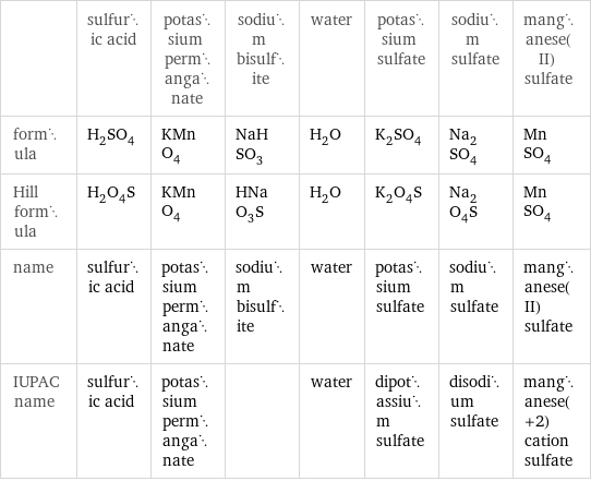  | sulfuric acid | potassium permanganate | sodium bisulfite | water | potassium sulfate | sodium sulfate | manganese(II) sulfate formula | H_2SO_4 | KMnO_4 | NaHSO_3 | H_2O | K_2SO_4 | Na_2SO_4 | MnSO_4 Hill formula | H_2O_4S | KMnO_4 | HNaO_3S | H_2O | K_2O_4S | Na_2O_4S | MnSO_4 name | sulfuric acid | potassium permanganate | sodium bisulfite | water | potassium sulfate | sodium sulfate | manganese(II) sulfate IUPAC name | sulfuric acid | potassium permanganate | | water | dipotassium sulfate | disodium sulfate | manganese(+2) cation sulfate