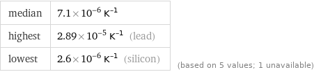 median | 7.1×10^-6 K^(-1) highest | 2.89×10^-5 K^(-1) (lead) lowest | 2.6×10^-6 K^(-1) (silicon) | (based on 5 values; 1 unavailable)