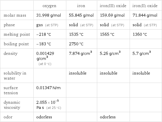  | oxygen | iron | iron(III) oxide | iron(II) oxide molar mass | 31.998 g/mol | 55.845 g/mol | 159.69 g/mol | 71.844 g/mol phase | gas (at STP) | solid (at STP) | solid (at STP) | solid (at STP) melting point | -218 °C | 1535 °C | 1565 °C | 1360 °C boiling point | -183 °C | 2750 °C | |  density | 0.001429 g/cm^3 (at 0 °C) | 7.874 g/cm^3 | 5.26 g/cm^3 | 5.7 g/cm^3 solubility in water | | insoluble | insoluble | insoluble surface tension | 0.01347 N/m | | |  dynamic viscosity | 2.055×10^-5 Pa s (at 25 °C) | | |  odor | odorless | | odorless | 