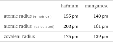  | hafnium | manganese atomic radius (empirical) | 155 pm | 140 pm atomic radius (calculated) | 208 pm | 161 pm covalent radius | 175 pm | 139 pm