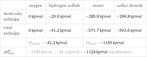  | oxygen | hydrogen sulfide | water | sulfur dioxide molecular enthalpy | 0 kJ/mol | -20.6 kJ/mol | -285.8 kJ/mol | -296.8 kJ/mol total enthalpy | 0 kJ/mol | -41.2 kJ/mol | -571.7 kJ/mol | -593.6 kJ/mol  | H_initial = -41.2 kJ/mol | | H_final = -1165 kJ/mol |  ΔH_rxn^0 | -1165 kJ/mol - -41.2 kJ/mol = -1124 kJ/mol (exothermic) | | |  