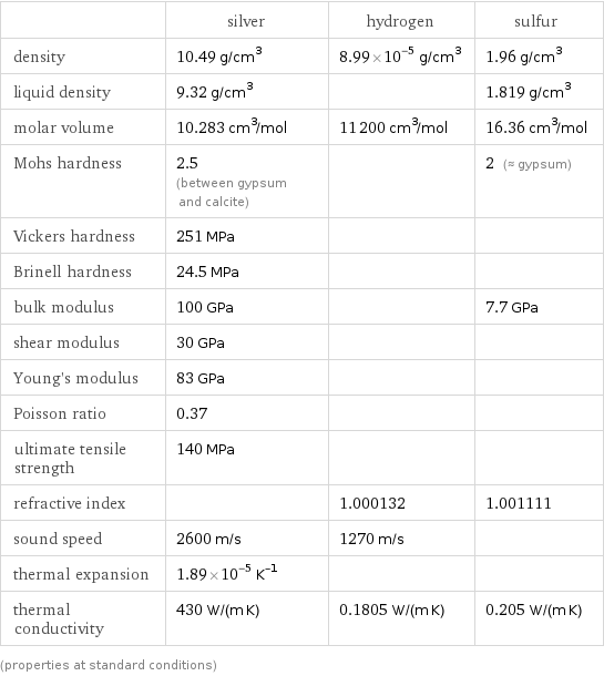  | silver | hydrogen | sulfur density | 10.49 g/cm^3 | 8.99×10^-5 g/cm^3 | 1.96 g/cm^3 liquid density | 9.32 g/cm^3 | | 1.819 g/cm^3 molar volume | 10.283 cm^3/mol | 11200 cm^3/mol | 16.36 cm^3/mol Mohs hardness | 2.5 (between gypsum and calcite) | | 2 (≈ gypsum) Vickers hardness | 251 MPa | |  Brinell hardness | 24.5 MPa | |  bulk modulus | 100 GPa | | 7.7 GPa shear modulus | 30 GPa | |  Young's modulus | 83 GPa | |  Poisson ratio | 0.37 | |  ultimate tensile strength | 140 MPa | |  refractive index | | 1.000132 | 1.001111 sound speed | 2600 m/s | 1270 m/s |  thermal expansion | 1.89×10^-5 K^(-1) | |  thermal conductivity | 430 W/(m K) | 0.1805 W/(m K) | 0.205 W/(m K) (properties at standard conditions)