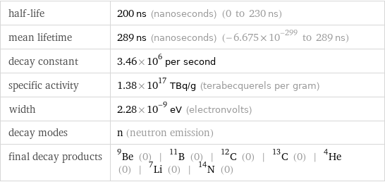 half-life | 200 ns (nanoseconds) (0 to 230 ns) mean lifetime | 289 ns (nanoseconds) (-6.675×10^-299 to 289 ns) decay constant | 3.46×10^6 per second specific activity | 1.38×10^17 TBq/g (terabecquerels per gram) width | 2.28×10^-9 eV (electronvolts) decay modes | n (neutron emission) final decay products | Be-9 (0) | B-11 (0) | C-12 (0) | C-13 (0) | He-4 (0) | Li-7 (0) | N-14 (0)