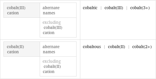 cobalt(III) cation | alternate names  | excluding cobalt(III) cation | cobaltic | cobalt(III) | cobalt(3+) cobalt(II) cation | alternate names  | excluding cobalt(II) cation | cobaltous | cobalt(II) | cobalt(2+)