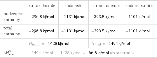  | sulfur dioxide | soda ash | carbon dioxide | sodium sulfite molecular enthalpy | -296.8 kJ/mol | -1131 kJ/mol | -393.5 kJ/mol | -1101 kJ/mol total enthalpy | -296.8 kJ/mol | -1131 kJ/mol | -393.5 kJ/mol | -1101 kJ/mol  | H_initial = -1428 kJ/mol | | H_final = -1494 kJ/mol |  ΔH_rxn^0 | -1494 kJ/mol - -1428 kJ/mol = -66.8 kJ/mol (exothermic) | | |  