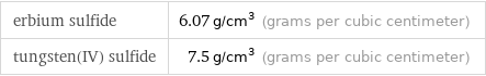 erbium sulfide | 6.07 g/cm^3 (grams per cubic centimeter) tungsten(IV) sulfide | 7.5 g/cm^3 (grams per cubic centimeter)