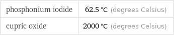 phosphonium iodide | 62.5 °C (degrees Celsius) cupric oxide | 2000 °C (degrees Celsius)