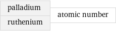 palladium ruthenium | atomic number