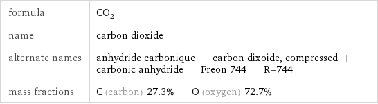 formula | CO_2 name | carbon dioxide alternate names | anhydride carbonique | carbon dixoide, compressed | carbonic anhydride | Freon 744 | R-744 mass fractions | C (carbon) 27.3% | O (oxygen) 72.7%