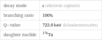 decay mode | ϵ (electron capture) branching ratio | 100% Q-value | 723.8 keV (kiloelectronvolts) daughter nuclide | Ta-176