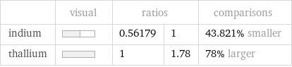  | visual | ratios | | comparisons indium | | 0.56179 | 1 | 43.821% smaller thallium | | 1 | 1.78 | 78% larger