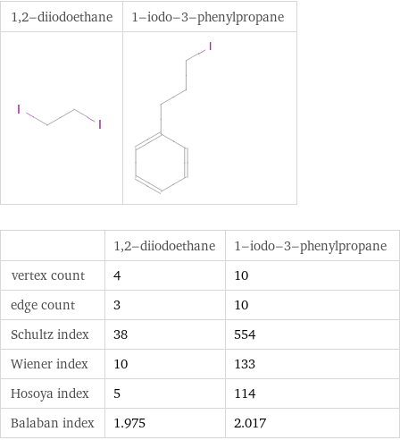   | 1, 2-diiodoethane | 1-iodo-3-phenylpropane vertex count | 4 | 10 edge count | 3 | 10 Schultz index | 38 | 554 Wiener index | 10 | 133 Hosoya index | 5 | 114 Balaban index | 1.975 | 2.017