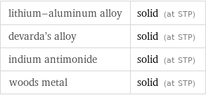 lithium-aluminum alloy | solid (at STP) devarda's alloy | solid (at STP) indium antimonide | solid (at STP) woods metal | solid (at STP)