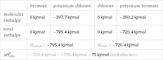  | bromine | potassium chlorate | chlorine | potassium bromate molecular enthalpy | 0 kJ/mol | -397.7 kJ/mol | 0 kJ/mol | -360.2 kJ/mol total enthalpy | 0 kJ/mol | -795.4 kJ/mol | 0 kJ/mol | -720.4 kJ/mol  | H_initial = -795.4 kJ/mol | | H_final = -720.4 kJ/mol |  ΔH_rxn^0 | -720.4 kJ/mol - -795.4 kJ/mol = 75 kJ/mol (endothermic) | | |  