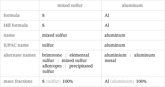 | mixed sulfur | aluminum formula | S | Al Hill formula | S | Al name | mixed sulfur | aluminum IUPAC name | sulfur | aluminum alternate names | brimstone | elemental sulfur | mixed sulfur allotropes | precipitated sulfur | aluminium | aluminum metal mass fractions | S (sulfur) 100% | Al (aluminum) 100%