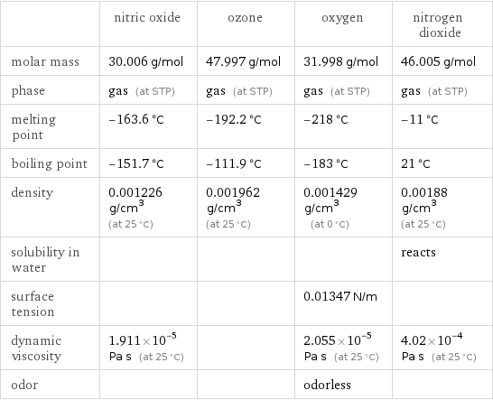  | nitric oxide | ozone | oxygen | nitrogen dioxide molar mass | 30.006 g/mol | 47.997 g/mol | 31.998 g/mol | 46.005 g/mol phase | gas (at STP) | gas (at STP) | gas (at STP) | gas (at STP) melting point | -163.6 °C | -192.2 °C | -218 °C | -11 °C boiling point | -151.7 °C | -111.9 °C | -183 °C | 21 °C density | 0.001226 g/cm^3 (at 25 °C) | 0.001962 g/cm^3 (at 25 °C) | 0.001429 g/cm^3 (at 0 °C) | 0.00188 g/cm^3 (at 25 °C) solubility in water | | | | reacts surface tension | | | 0.01347 N/m |  dynamic viscosity | 1.911×10^-5 Pa s (at 25 °C) | | 2.055×10^-5 Pa s (at 25 °C) | 4.02×10^-4 Pa s (at 25 °C) odor | | | odorless | 