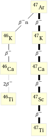 Decay chain Ar-47