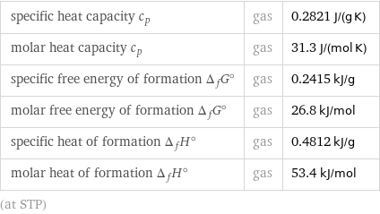 specific heat capacity c_p | gas | 0.2821 J/(g K) molar heat capacity c_p | gas | 31.3 J/(mol K) specific free energy of formation Δ_fG° | gas | 0.2415 kJ/g molar free energy of formation Δ_fG° | gas | 26.8 kJ/mol specific heat of formation Δ_fH° | gas | 0.4812 kJ/g molar heat of formation Δ_fH° | gas | 53.4 kJ/mol (at STP)