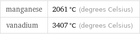 manganese | 2061 °C (degrees Celsius) vanadium | 3407 °C (degrees Celsius)