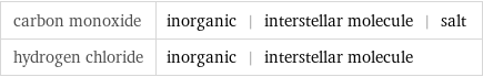 carbon monoxide | inorganic | interstellar molecule | salt hydrogen chloride | inorganic | interstellar molecule