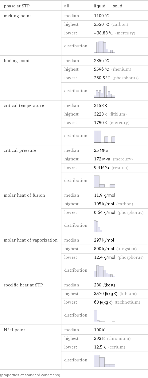 phase at STP | all | liquid | solid melting point | median | 1100 °C  | highest | 3550 °C (carbon)  | lowest | -38.83 °C (mercury)  | distribution |  boiling point | median | 2856 °C  | highest | 5596 °C (rhenium)  | lowest | 280.5 °C (phosphorus)  | distribution |  critical temperature | median | 2158 K  | highest | 3223 K (lithium)  | lowest | 1750 K (mercury)  | distribution |  critical pressure | median | 25 MPa  | highest | 172 MPa (mercury)  | lowest | 9.4 MPa (cesium)  | distribution |  molar heat of fusion | median | 11.9 kJ/mol  | highest | 105 kJ/mol (carbon)  | lowest | 0.64 kJ/mol (phosphorus)  | distribution |  molar heat of vaporization | median | 297 kJ/mol  | highest | 800 kJ/mol (tungsten)  | lowest | 12.4 kJ/mol (phosphorus)  | distribution |  specific heat at STP | median | 230 J/(kg K)  | highest | 3570 J/(kg K) (lithium)  | lowest | 63 J/(kg K) (technetium)  | distribution |  Néel point | median | 100 K  | highest | 393 K (chromium)  | lowest | 12.5 K (cerium)  | distribution |  (properties at standard conditions)