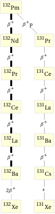 Decay chain Pm-132