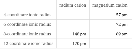  | radium cation | magnesium cation 4-coordinate ionic radius | | 57 pm 6-coordinate ionic radius | | 72 pm 8-coordinate ionic radius | 148 pm | 89 pm 12-coordinate ionic radius | 170 pm | 