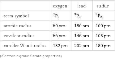  | oxygen | lead | sulfur term symbol | ^3P_2 | ^3P_0 | ^3P_2 atomic radius | 60 pm | 180 pm | 100 pm covalent radius | 66 pm | 146 pm | 105 pm van der Waals radius | 152 pm | 202 pm | 180 pm (electronic ground state properties)
