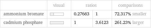  | visual | ratios | | comparisons ammonium bromate | | 0.27683 | 1 | 72.317% smaller cadmium phosphate | | 1 | 3.6123 | 261.23% larger