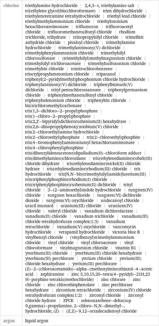 chlorine | triethylamine hydrochloride | 2, 4, 5-t, triethylamine salt | tri(ethylene glycol)bis(chloroformate) | trien dihydrochloride | triethylenetetramine tetrahydrochloride | triethyl lead chloride | triethylmethylammonium chloride | triethyloxonium hexachloroantimonate | triflumuron | trifluoroacetyl chloride | trifluoromethanesulfonyl chloride | rhodium trichloride, trihydrate | triisopropylsilyl chloride | trimellitic anhydride chloride | pivaloyl chloride | trimethylamine hydrochloride | trimethylantimony(V) dichloride | trimethylphenylammonium chloride | trimethylsilyl chlorosulfonate | (trimethylsilyl)methylmagnesium chloride | trimethylsilyl trichloroacetate | trimethylsulfoxonium chloride | trimethyltin chloride | trinitrochlorobenzene | trioctylpropylammonium chloride | triparanol | triphenyl(2-pyridylmethyl)phosphonium chloride hydrochloride | triphenylantimony(V) dichloride | triphenylbismuth(V) dichloride | trityl pentachlorostannate | triphenylgermanium chloride | triphenylmethanesulfenyl chloride | triphenylselenonium chloride | triphenyltin chloride | bis(trichloromethyl)carbonate | tris(1, 3-dichloro-2-propyl)phosphate | tris(1-chloro-2-propyl)phosphate | tris(2, 2'-bipyridyl)dichlororuthenium(II) hexahydrate | tris(2, 6-diisopropylphenoxy)niobium(V) chloride | tris(2-chloroethyl)amine hydrochloride | tris(2-chloroethyl)phosphate | tris(2-chloroethyl)phosphite | tris(4-bromophenyl)ammoniumyl hexachloroantimonate | tris(4-chlorophenyl)phosphine | tris(dibenzylideneacetone)dipalladium(0)-chloroform adduct | tris(dimethylamino)chlorosilane | tris(ethylenediamine)cobalt(III) chloride dihydrate | tris(ethylenediamine)nickel(II) chloride hydrate | tris(ethylenediamine)rhodium(III) chloride | tris hydrochloride | tris[N, N-bis(trimethylsilyl)amide]lutetium(III) | tris(triphenylphosphine)rhodium(I) chloride | tris(triphenylphosphine)ruthenium(II) dichloride | trityl chloride | 3-(2-aminoethyl)indole hydrochloride | tungsten(IV) chloride | tungsten hexachloride | tungsten(VI) dichloride dioxide | tungsten(VI) oxychloride | undecanoyl chloride | uracil mustard | uranium(III) chloride | uranium(IV) chloride | valeryl chloride | vanadium dichlorolactate | vanadium(II) chloride | vanadium trichloride | vanadium(III) chloride tetrahydrofuran complex(1:3) | vanadium tetrachloride | vanadium(V) oxychloride | vancomycin hydrochloride | verapamil hydrochloride | victoria blue B | vinylbenzyl chloride | (vinylbenzyl)trimethylammonium chloride | vinyl chloride | vinyl chloroacetate | vinyl chloroformate | vinylmagnesium chloride | vitamin B1 | ytterbium(III) chloride | ytterbium(III) chloride hexahydrate | ytterbium(III) perchlorate | yttrium chloride | yttrium(III) chloride hexahydrate | yttrium(III) perchlorate | (Z)-2-(chloroacetamido)-alpha-(methoxyimino)thiazol-4-acetic acid | zephiramine | zinc 5, 10, 15, 20-tetra(4-pyridyl)-21H, 23 H-porphine tetrakis(methochloride) | zinc chlorate | zinc chloride | zinc chlorothiophenolate | zinc perchlorate hexahydrate | zirconium tetrachloride | zirconium(IV) chloride tetrahydrofuran complex(1:2) | zirconyl chloride | zirconyl chloride hydrate | ZPCK | selenoxanthene-delta(sup 9, gamma)-propylamine, 2-chloro-N, N-dimethyl-, hydrochloride, (Z) | (Z, Z)-9, 12-octadecadienoyl chloride argon | liquid argon