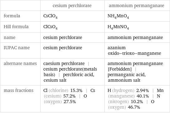  | cesium perchlorate | ammonium permanganate formula | CsClO_4 | NH_4MnO_4 Hill formula | ClCsO_4 | H_4MnNO_4 name | cesium perchlorate | ammonium permanganate IUPAC name | cesium perchlorate | azanium oxido-trioxo-manganese alternate names | caesium perchlorate | cesium perchlorate(metals basis) | perchloric acid, cesium salt | ammonium permanganate [Forbidden] | permanganic acid, ammonium salt mass fractions | Cl (chlorine) 15.3% | Cs (cesium) 57.2% | O (oxygen) 27.5% | H (hydrogen) 2.94% | Mn (manganese) 40.1% | N (nitrogen) 10.2% | O (oxygen) 46.7%