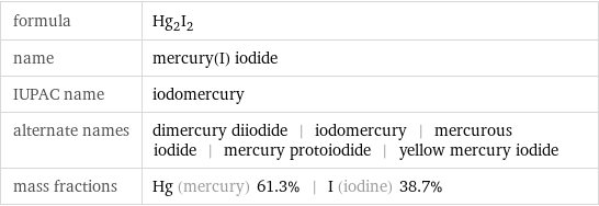 formula | Hg_2I_2 name | mercury(I) iodide IUPAC name | iodomercury alternate names | dimercury diiodide | iodomercury | mercurous iodide | mercury protoiodide | yellow mercury iodide mass fractions | Hg (mercury) 61.3% | I (iodine) 38.7%