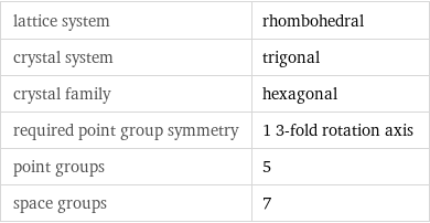 lattice system | rhombohedral crystal system | trigonal crystal family | hexagonal required point group symmetry | 1 3-fold rotation axis point groups | 5 space groups | 7