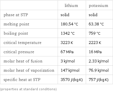  | lithium | potassium phase at STP | solid | solid melting point | 180.54 °C | 63.38 °C boiling point | 1342 °C | 759 °C critical temperature | 3223 K | 2223 K critical pressure | 67 MPa | 16 MPa molar heat of fusion | 3 kJ/mol | 2.33 kJ/mol molar heat of vaporization | 147 kJ/mol | 76.9 kJ/mol specific heat at STP | 3570 J/(kg K) | 757 J/(kg K) (properties at standard conditions)