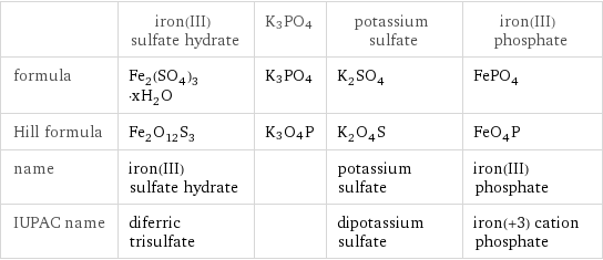  | iron(III) sulfate hydrate | K3PO4 | potassium sulfate | iron(III) phosphate formula | Fe_2(SO_4)_3·xH_2O | K3PO4 | K_2SO_4 | FePO_4 Hill formula | Fe_2O_12S_3 | K3O4P | K_2O_4S | FeO_4P name | iron(III) sulfate hydrate | | potassium sulfate | iron(III) phosphate IUPAC name | diferric trisulfate | | dipotassium sulfate | iron(+3) cation phosphate